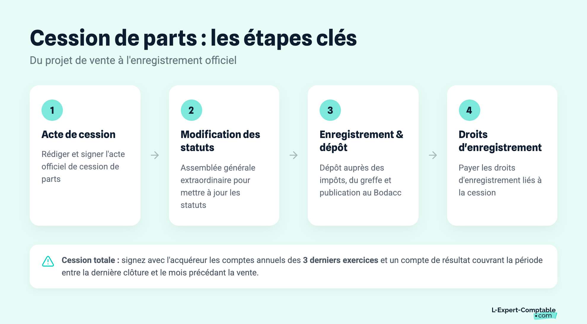 Cession de parts : les étapes clés