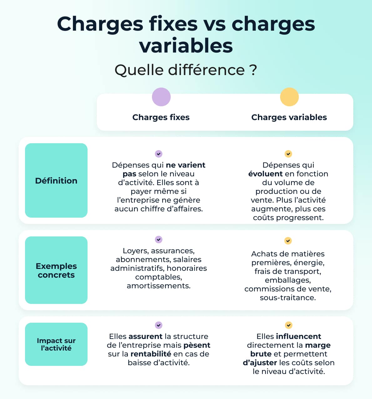 Charges variables vs charges fixes