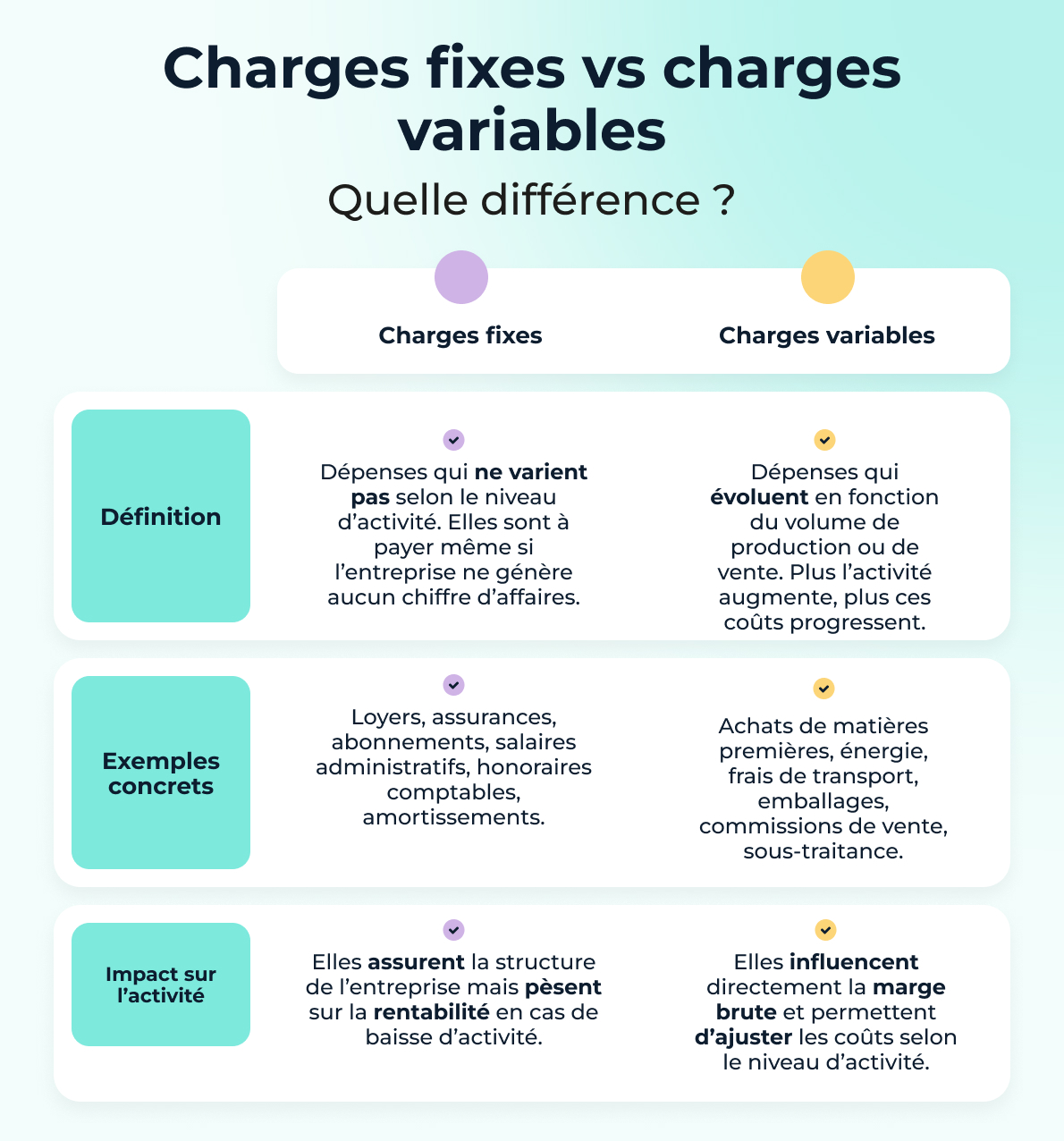 charges fixes vs charges variables