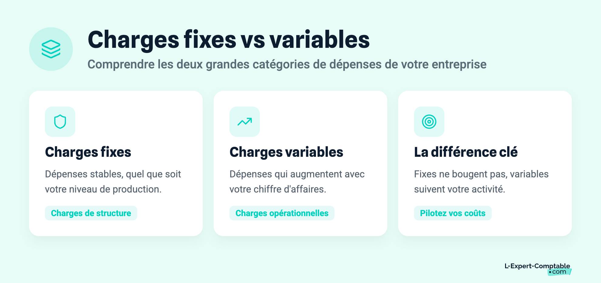 Charges Fixes Charges fixes et charges variables : Exemples