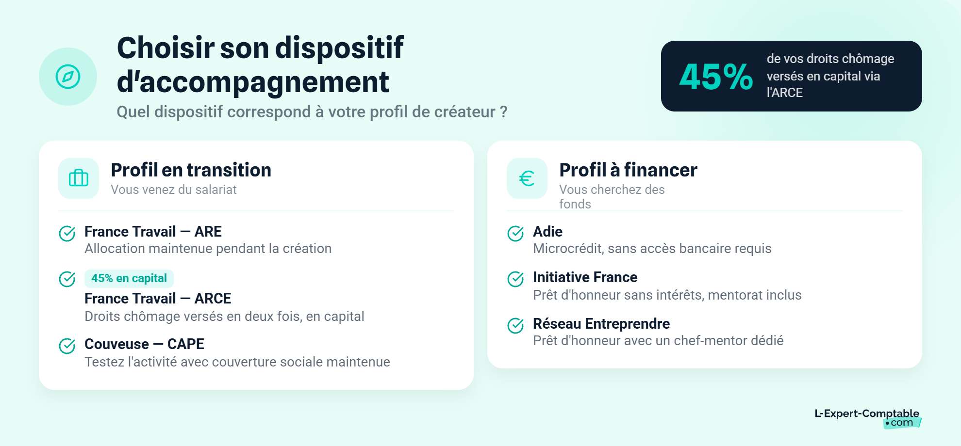 Choisir dispositif accompagnement