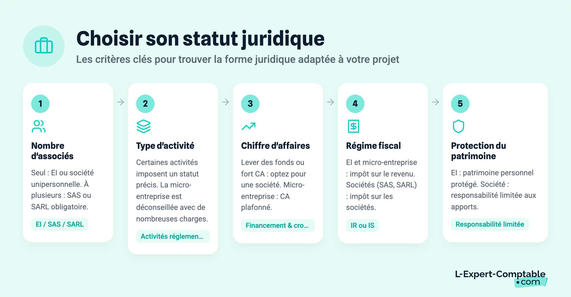 Choisir son statut juridique