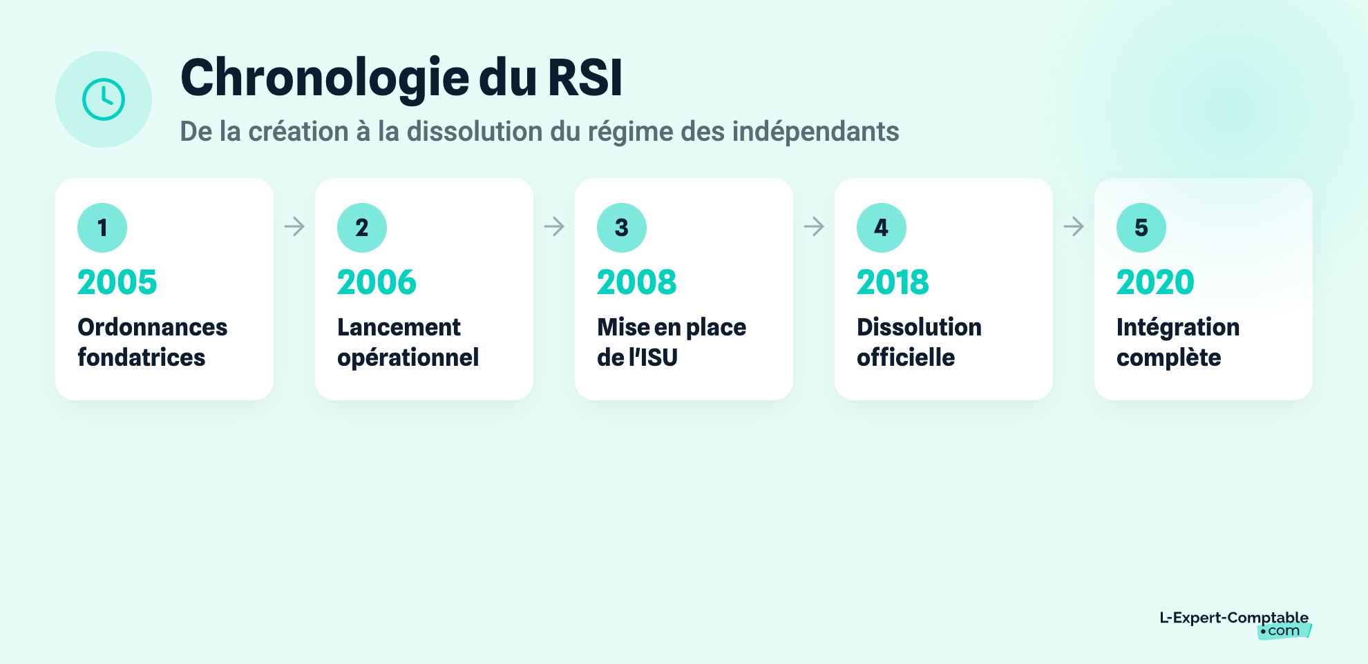Chronologie du RSI