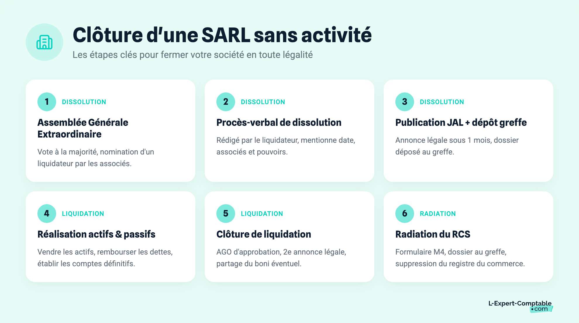 Clôture d'une SARL sans activité