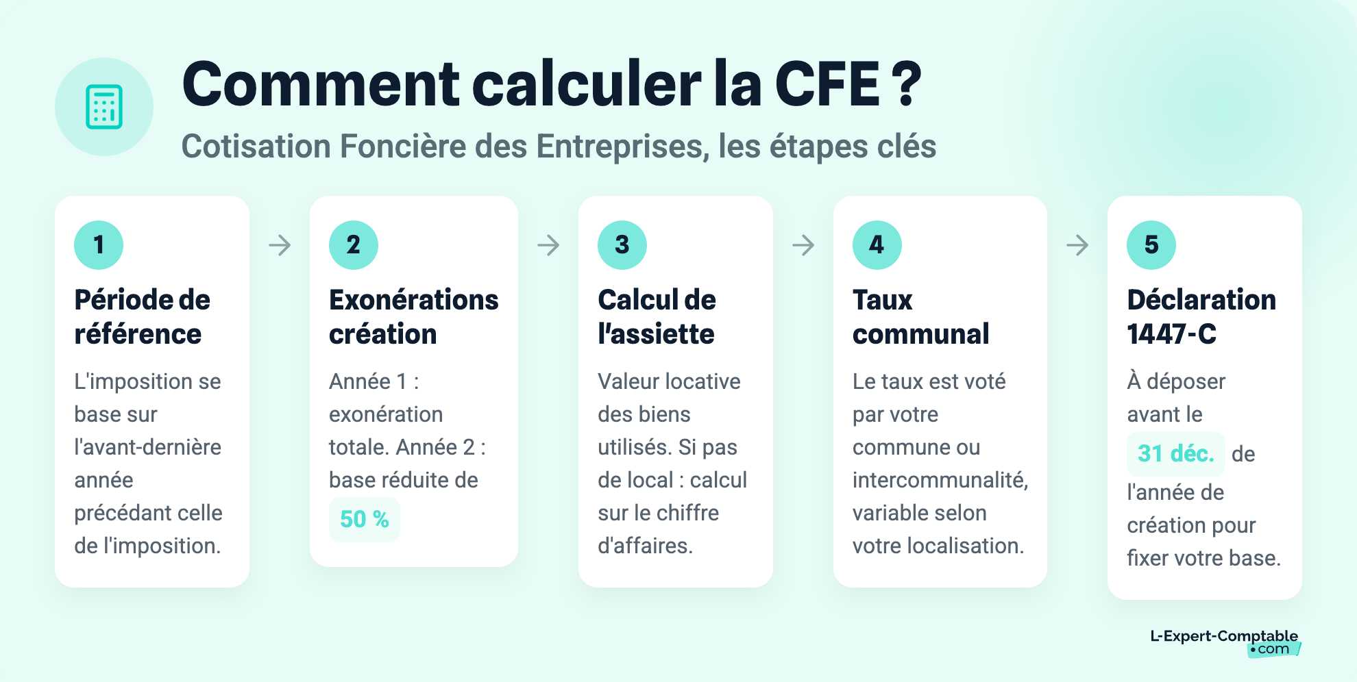 Comment calculer la CFE ?