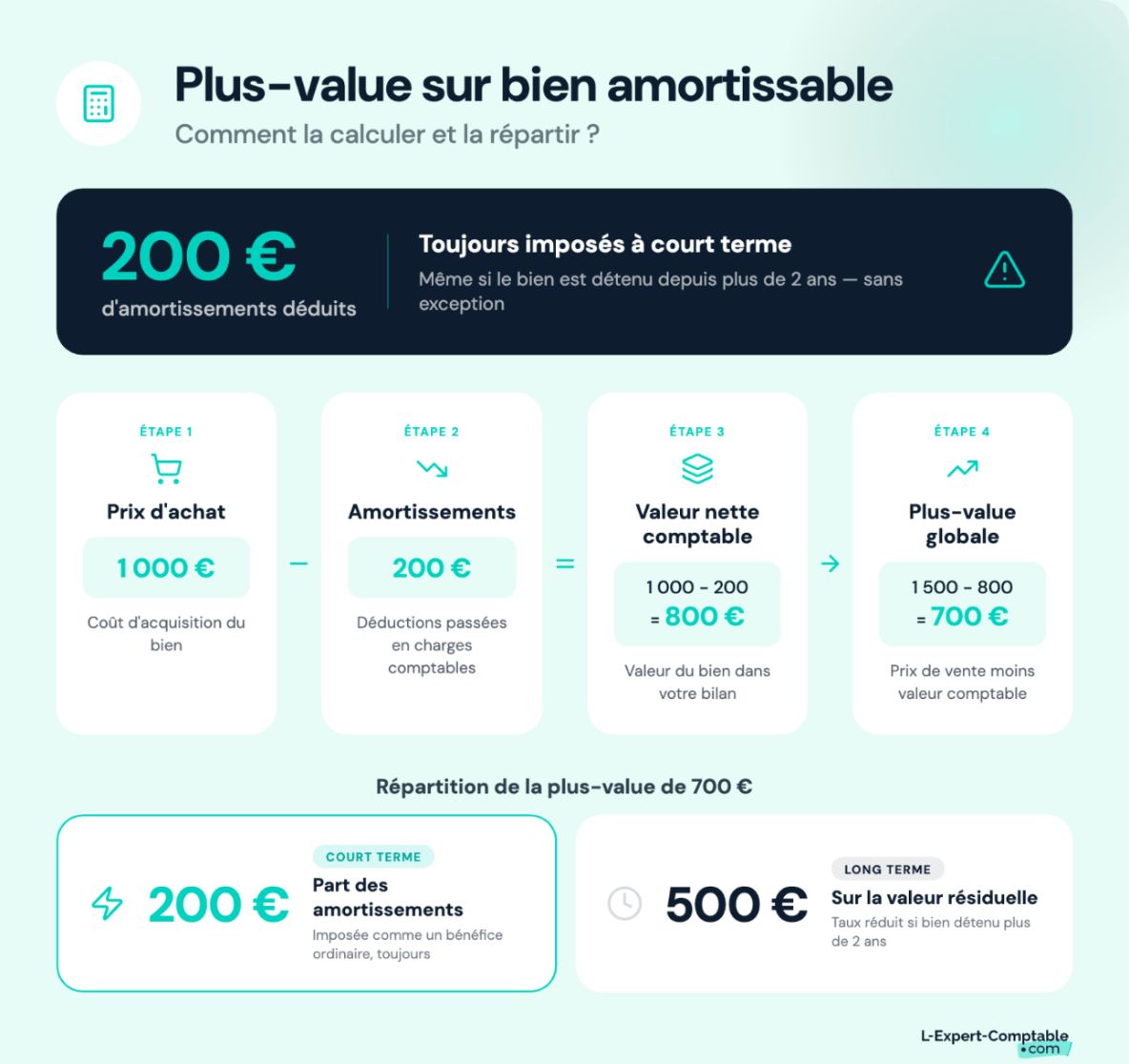 Comment calculer une plus-value sur bien amortissable