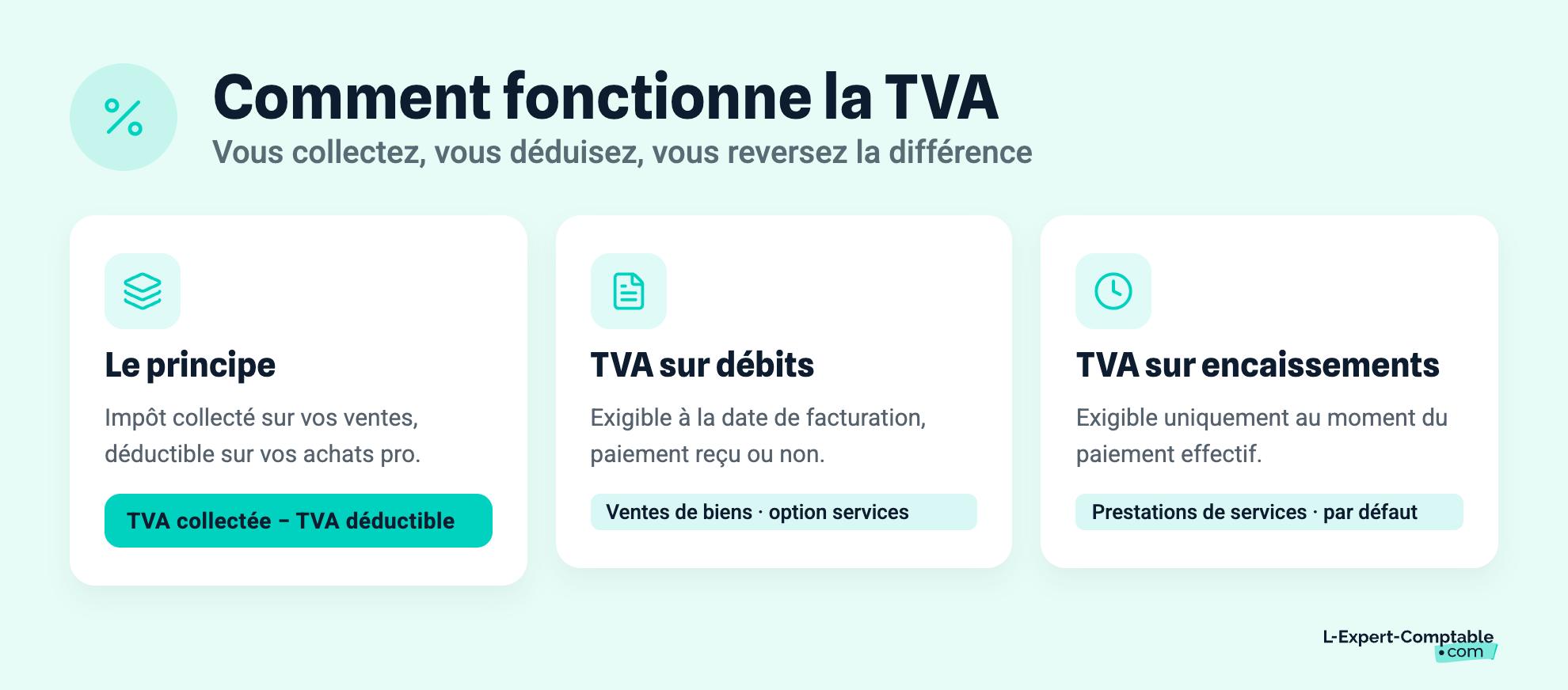 Comment fonctionne la TVA