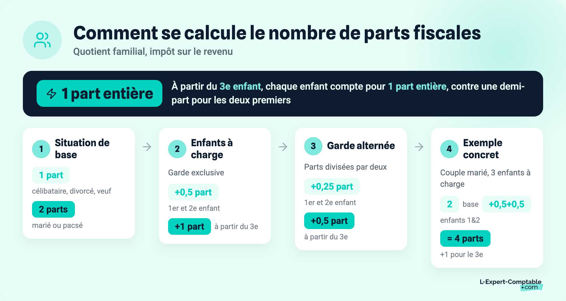 Comment se calcule le nombre de parts fiscales