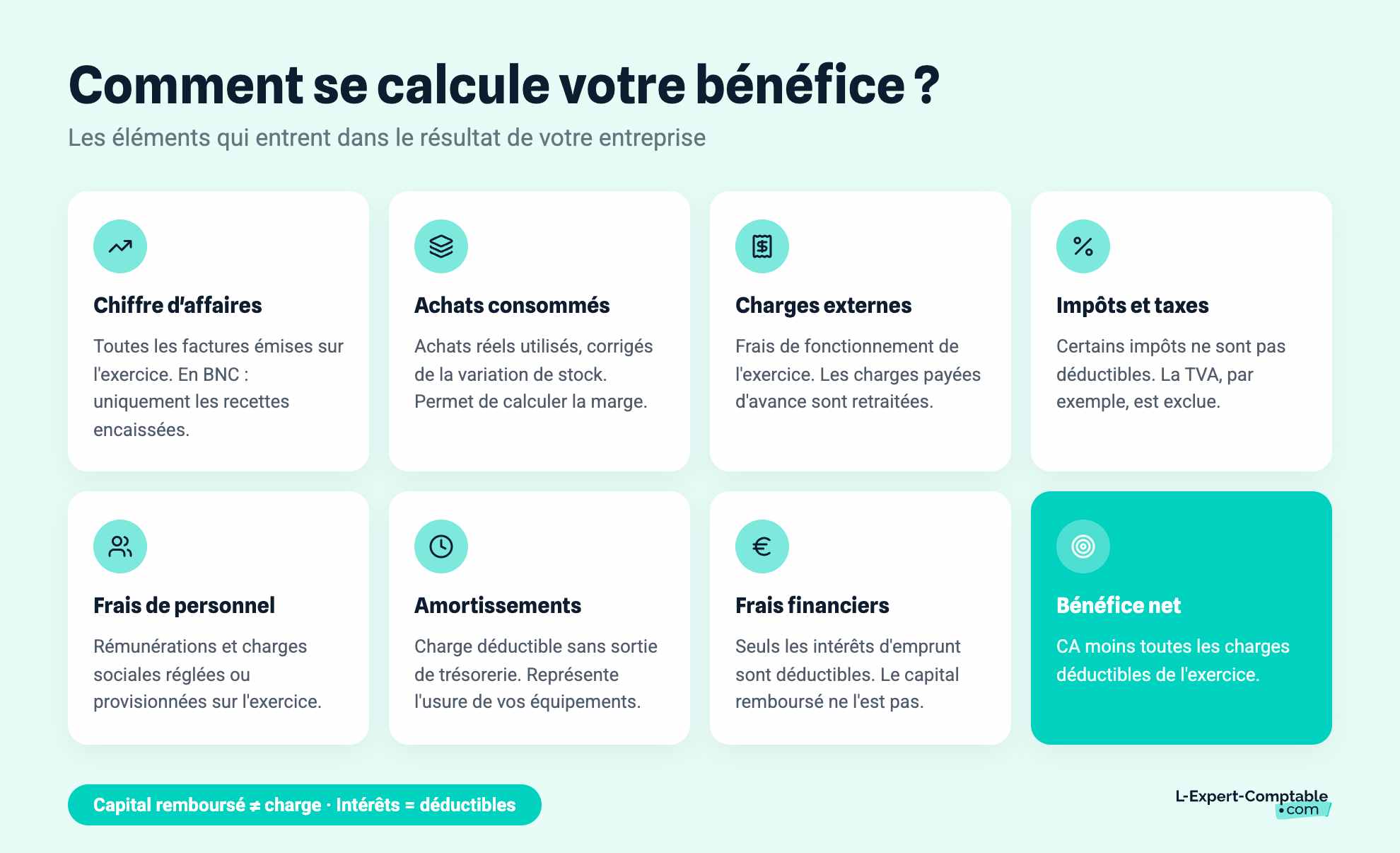 Comment se calcule votre bénéfice ?