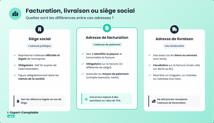 Adresse de facturation, livraison ou siège social ?