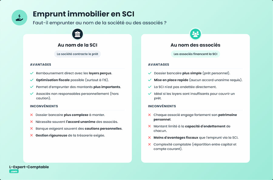 Comparatif des options pour emprunter avec une SCI