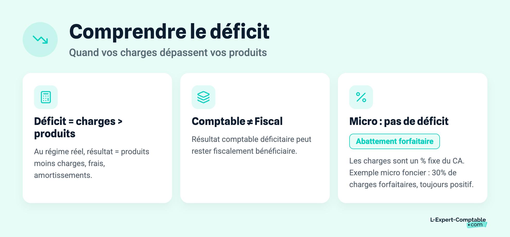 Comprendre le déficit