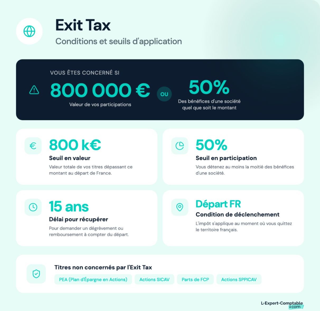 Conditions et seuils d'application de l'Exit Tax