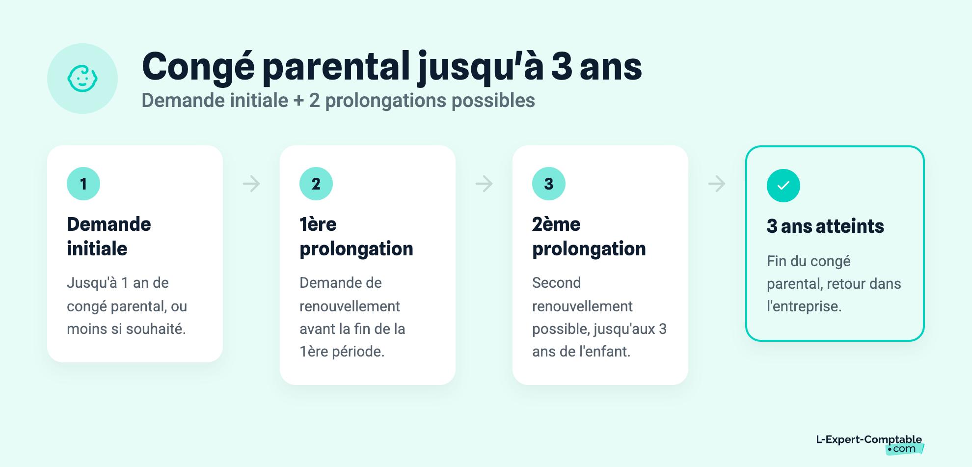Congé parental jusqu'à 3 ans