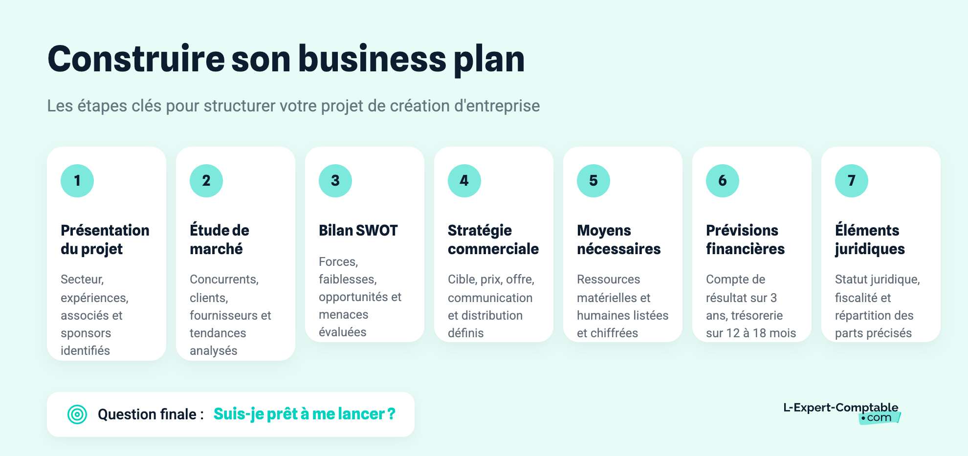 Construire son business plan, les étapes