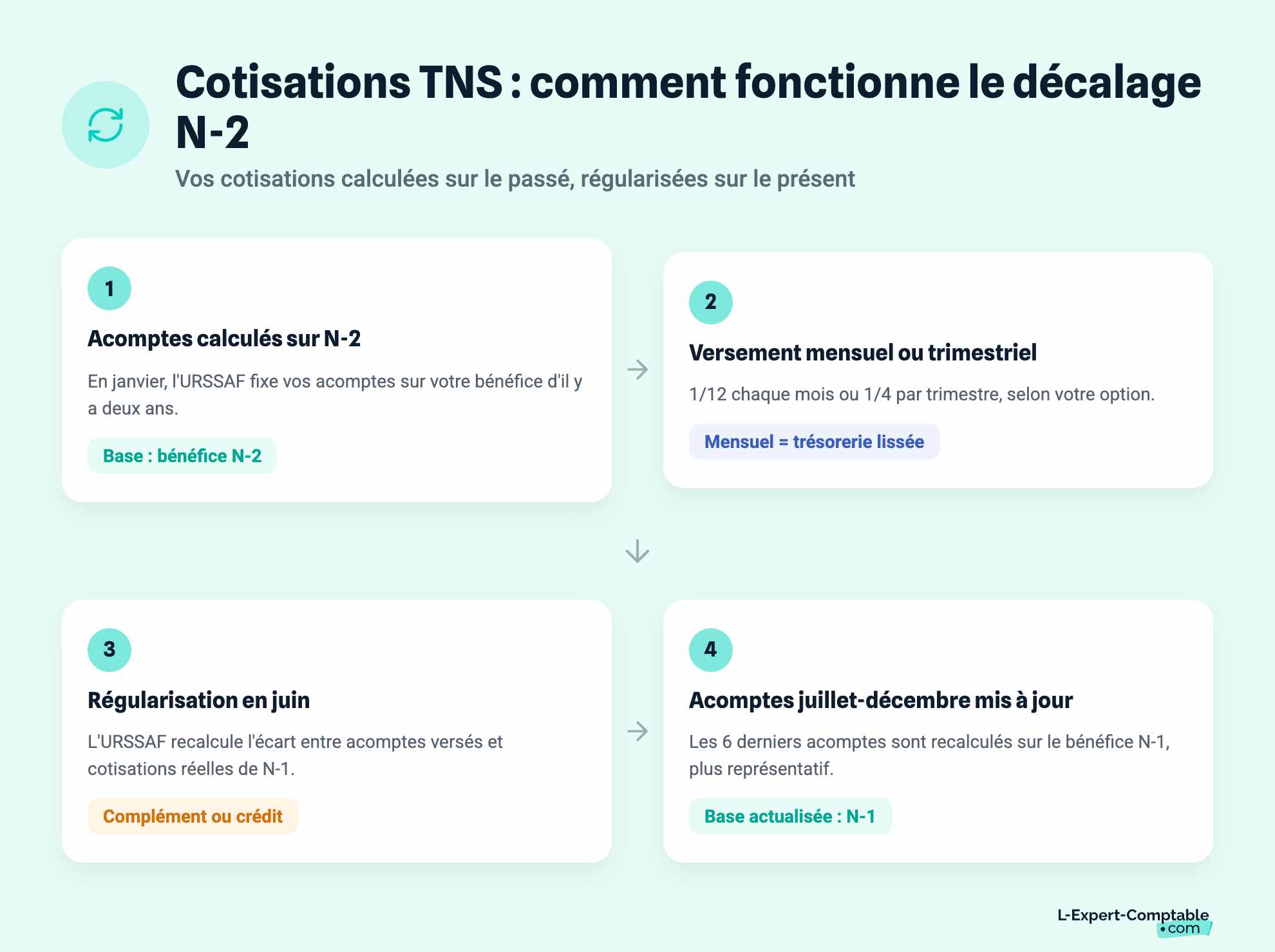 Cotisations TNS : comment fonctionne le décalage N-2