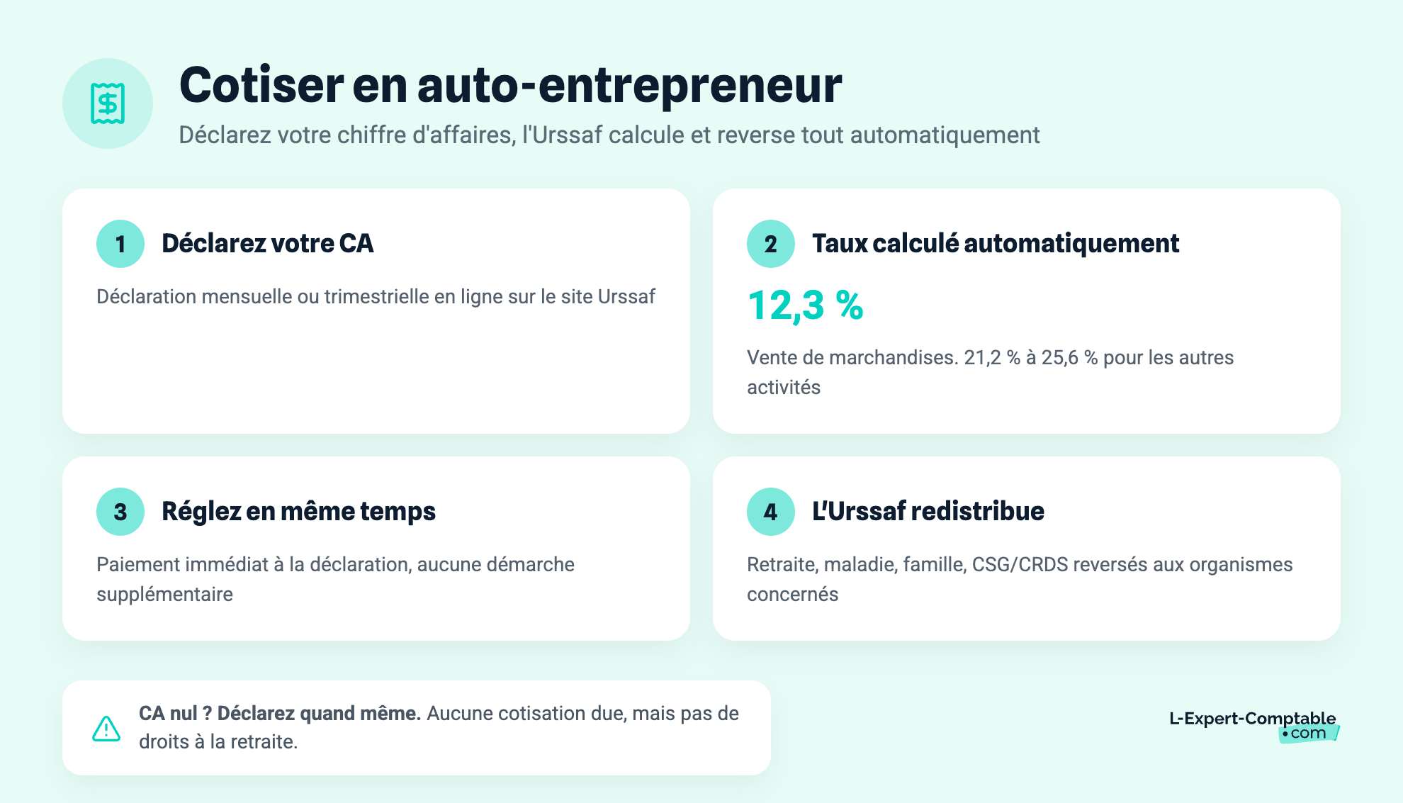 Cotiser en auto-entrepreneur