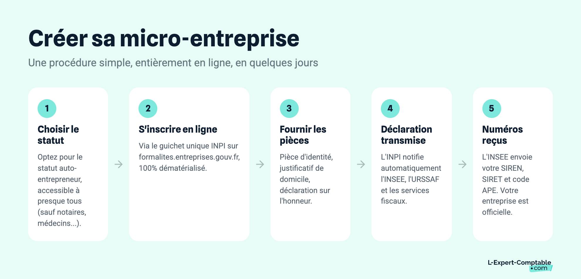 Créer sa micro-entreprise