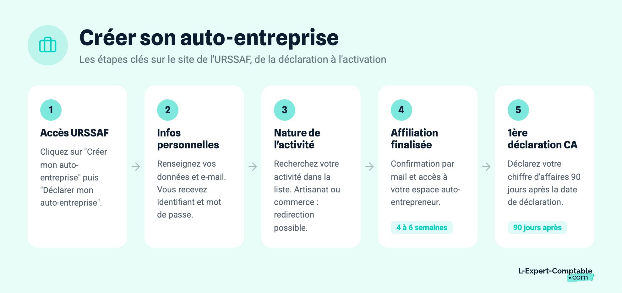 Créer son auto-entreprise
