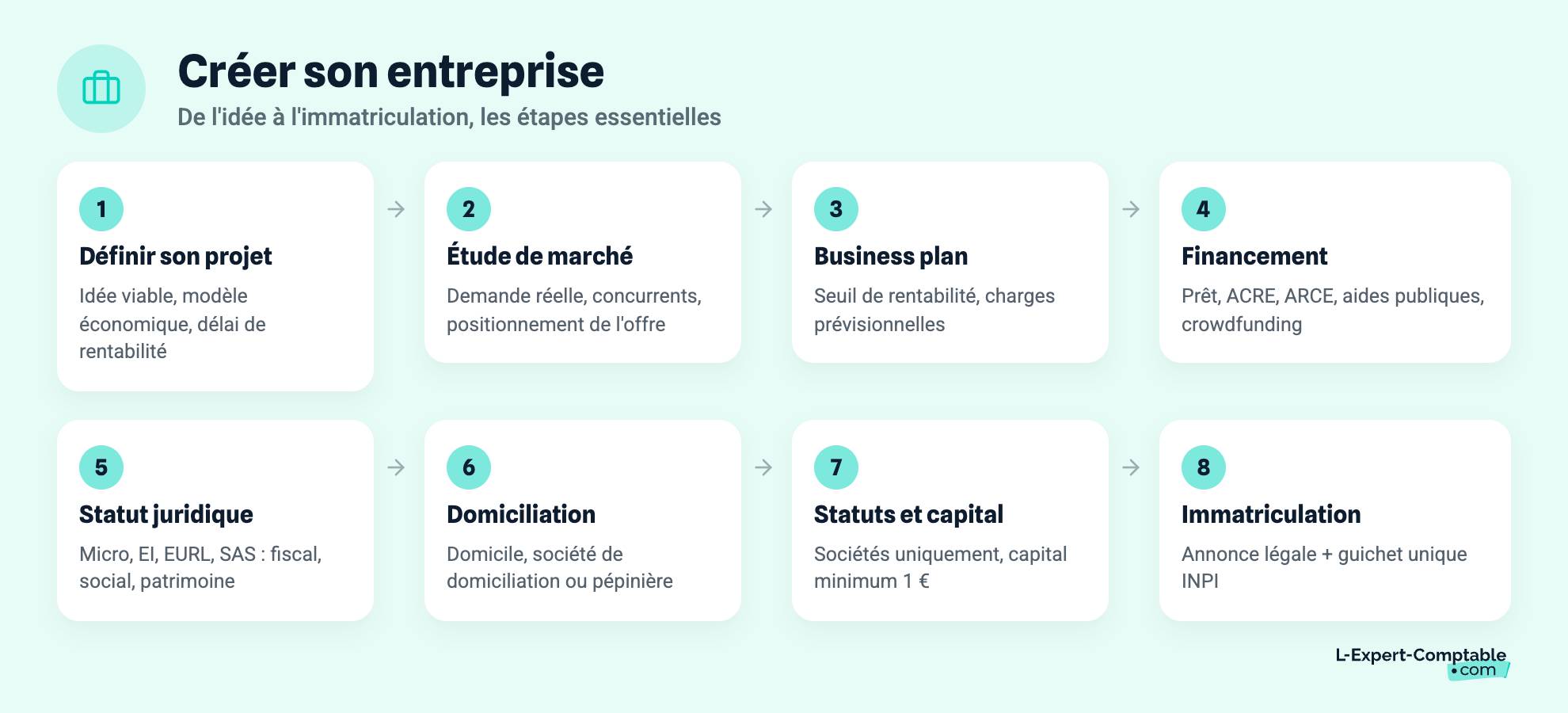 Créer son entreprise
