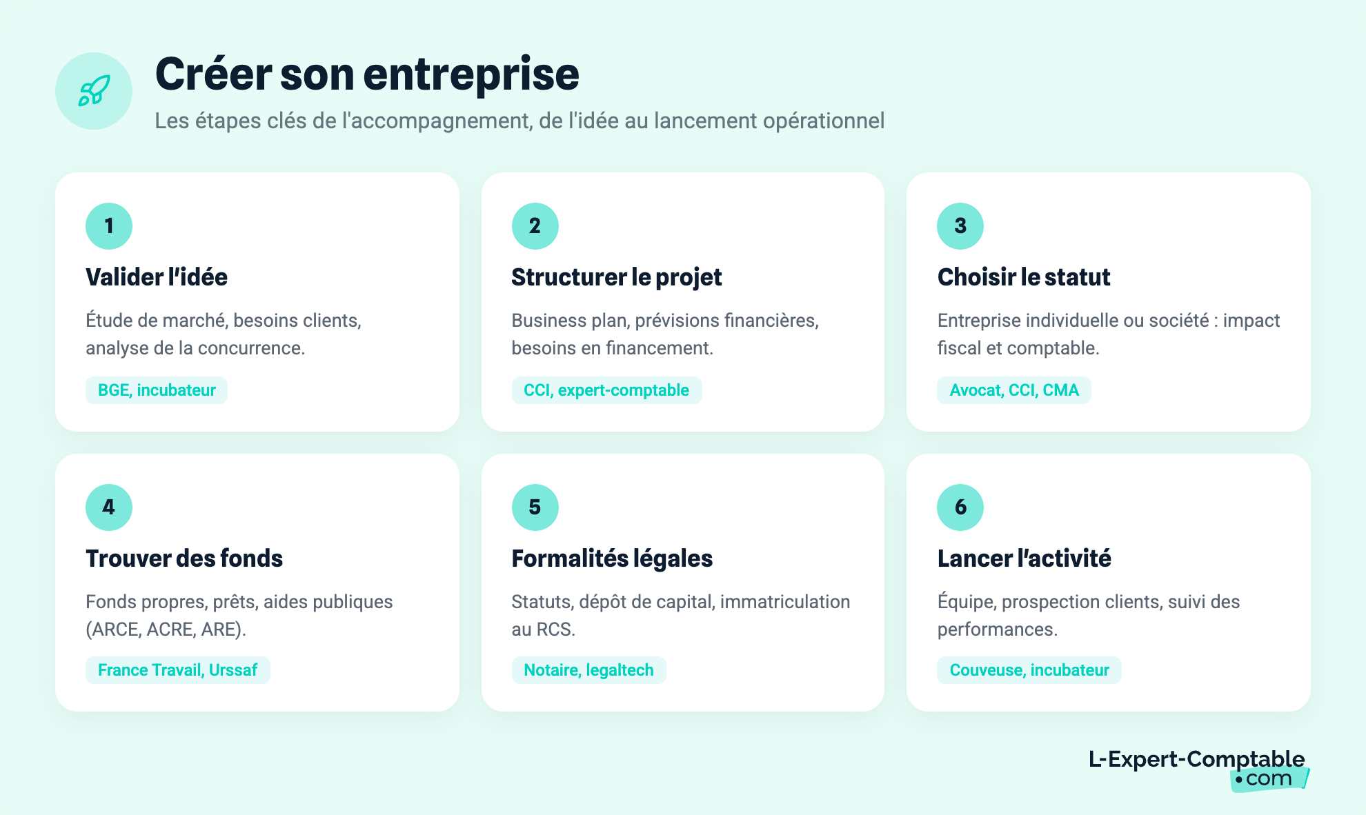 Créer son entreprise