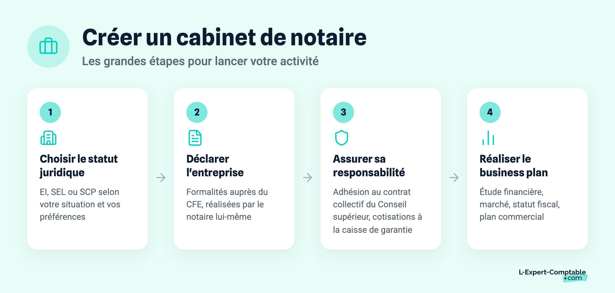 Créer un cabinet de notaire