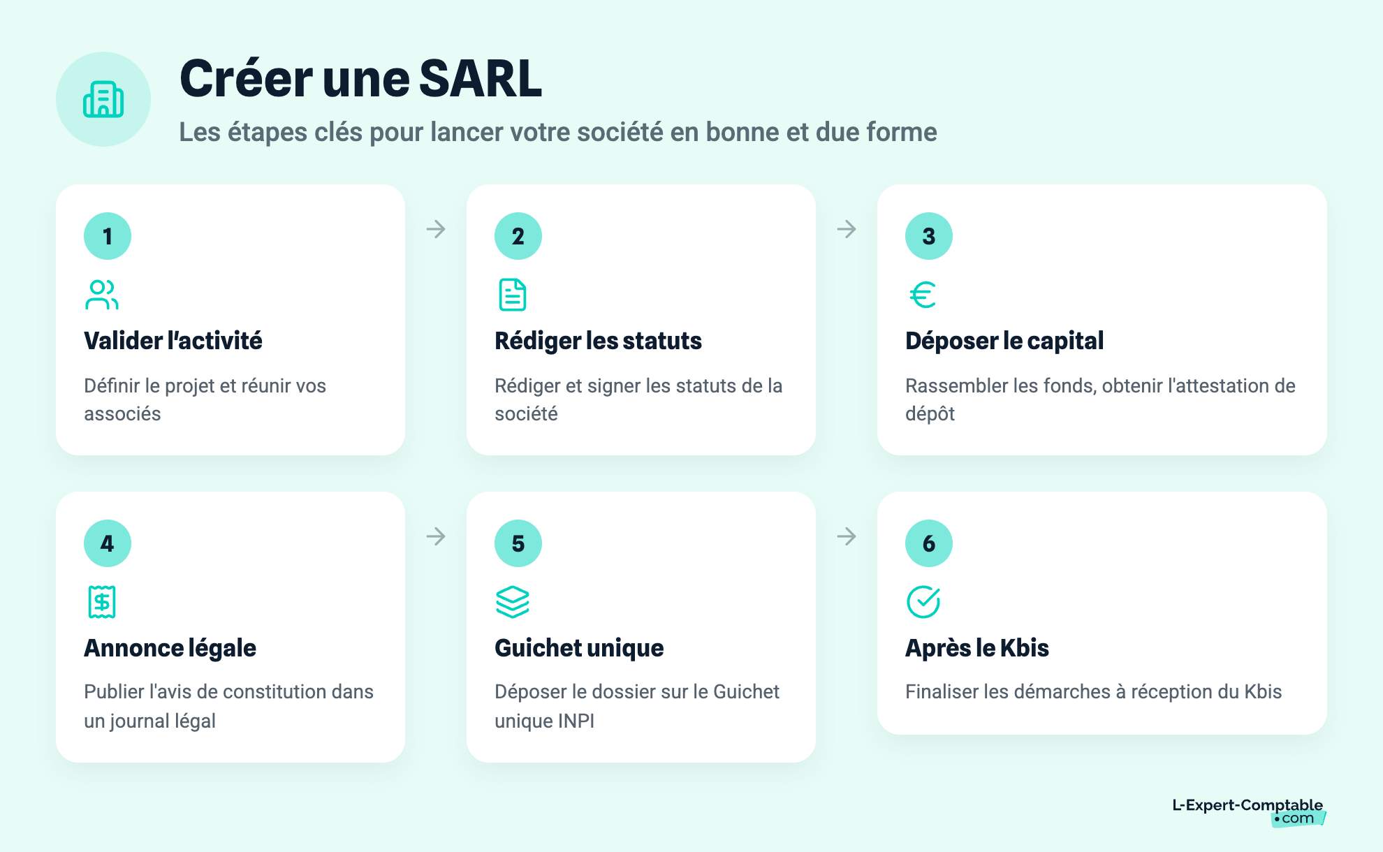 Créer une SARL