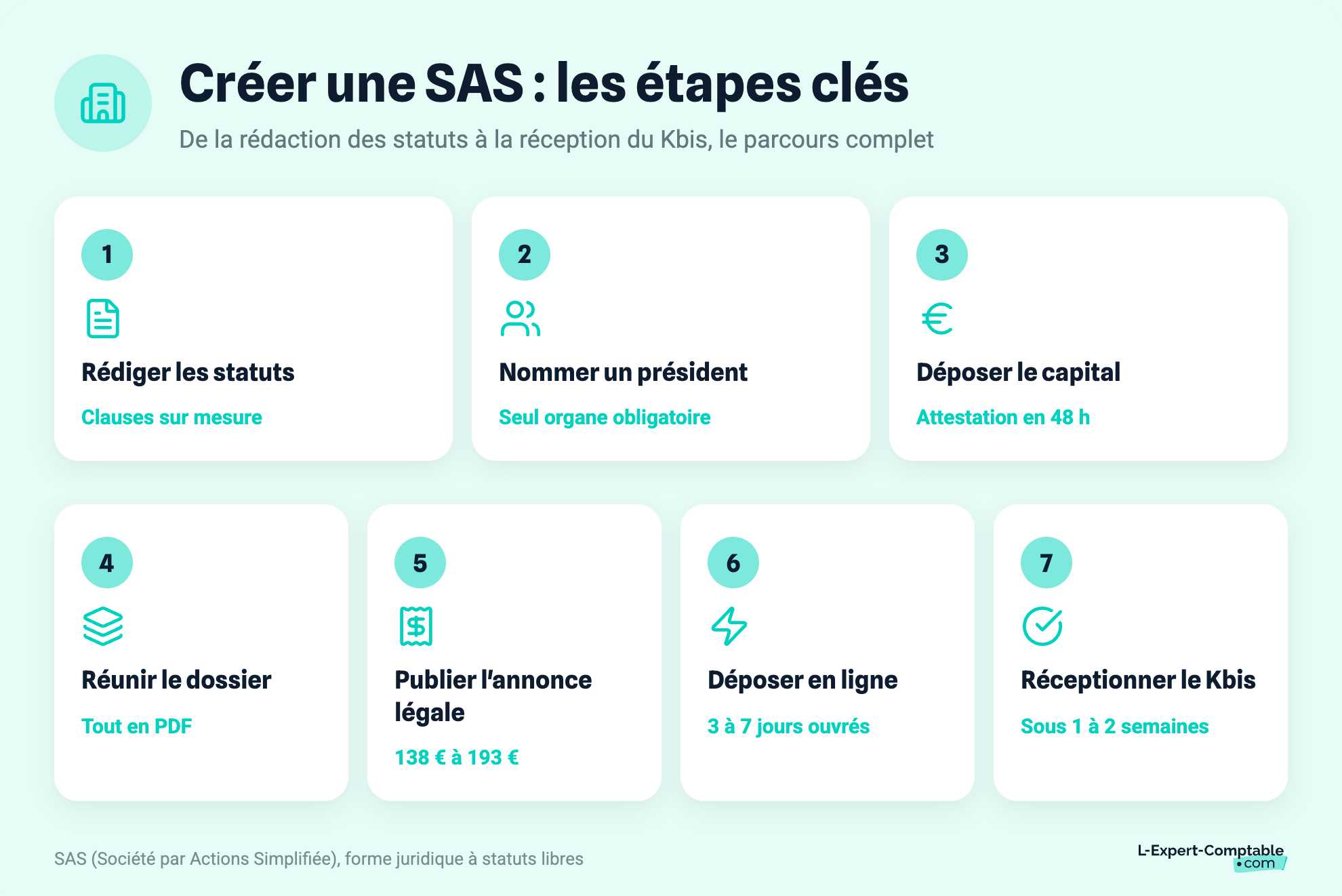Créer une SAS : les étapes clés