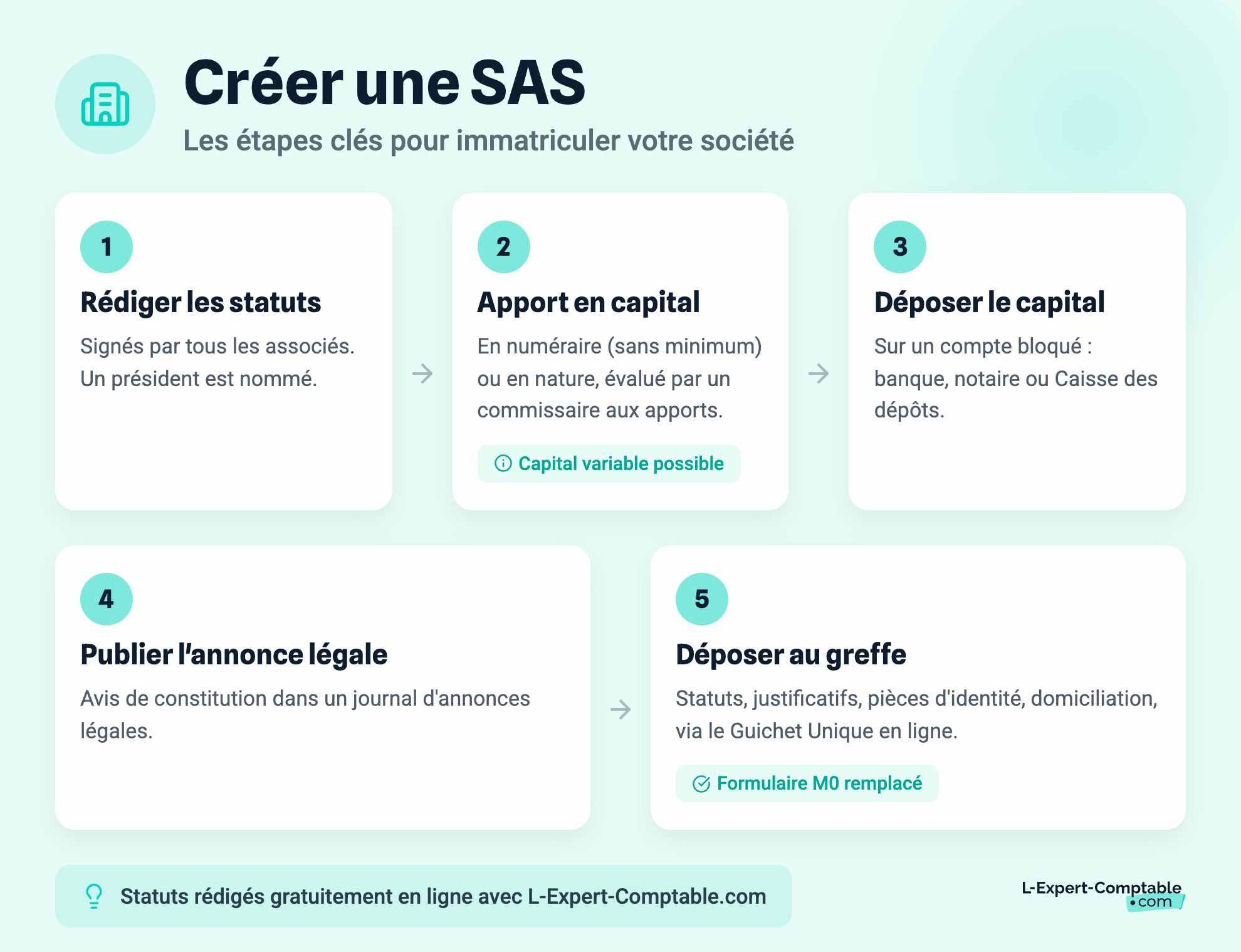 Créer une SAS