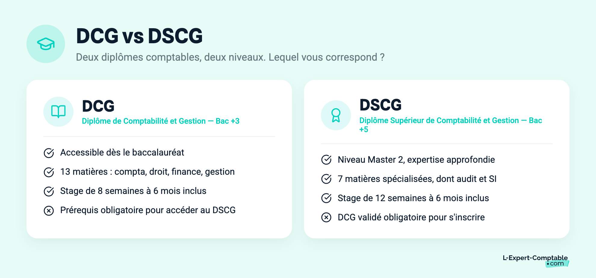 DCG vs DSCG