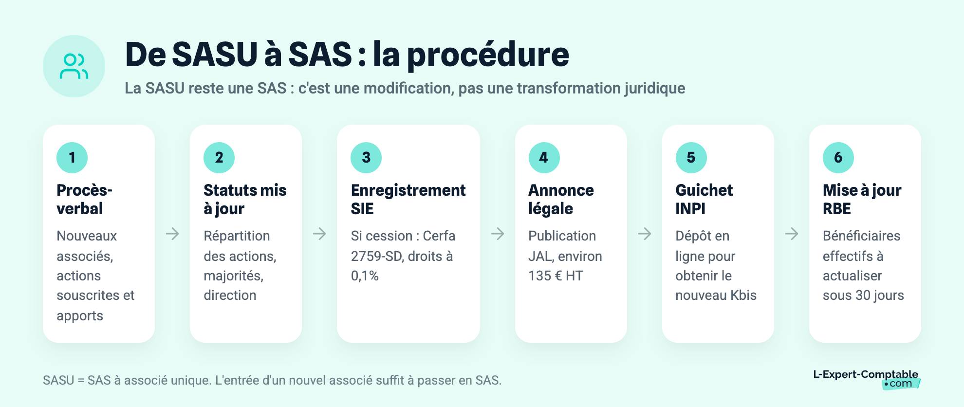 De SASU à SAS : la procédure