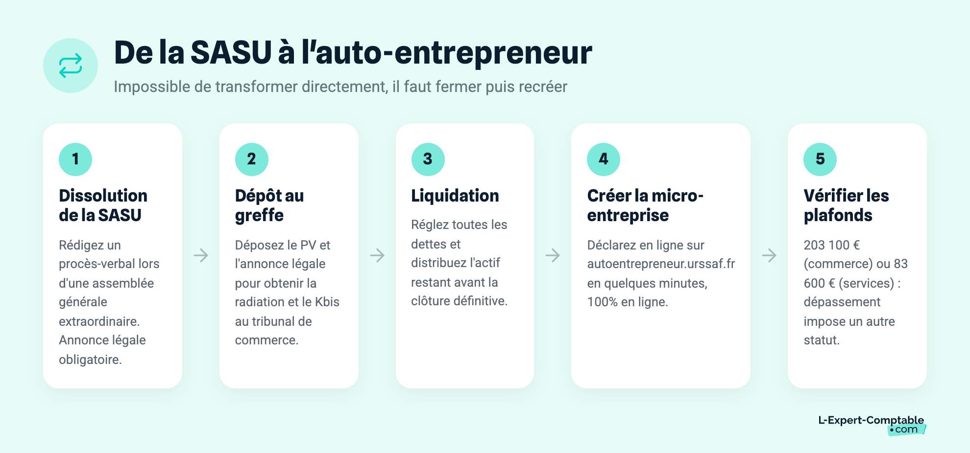 De la SASU à l'auto-entrepreneur, comment transformer
