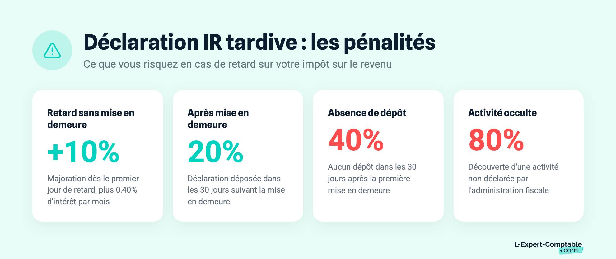 Déclaration IR tardive : les pénalités