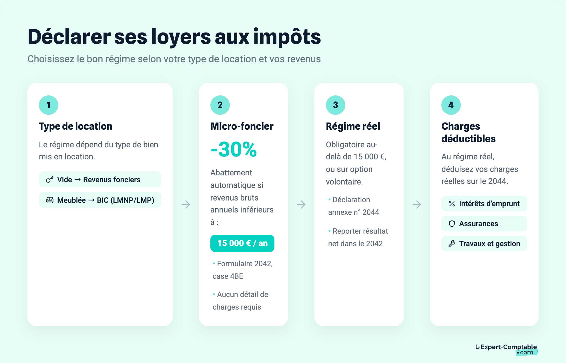 Déclarer ses loyers aux impôts