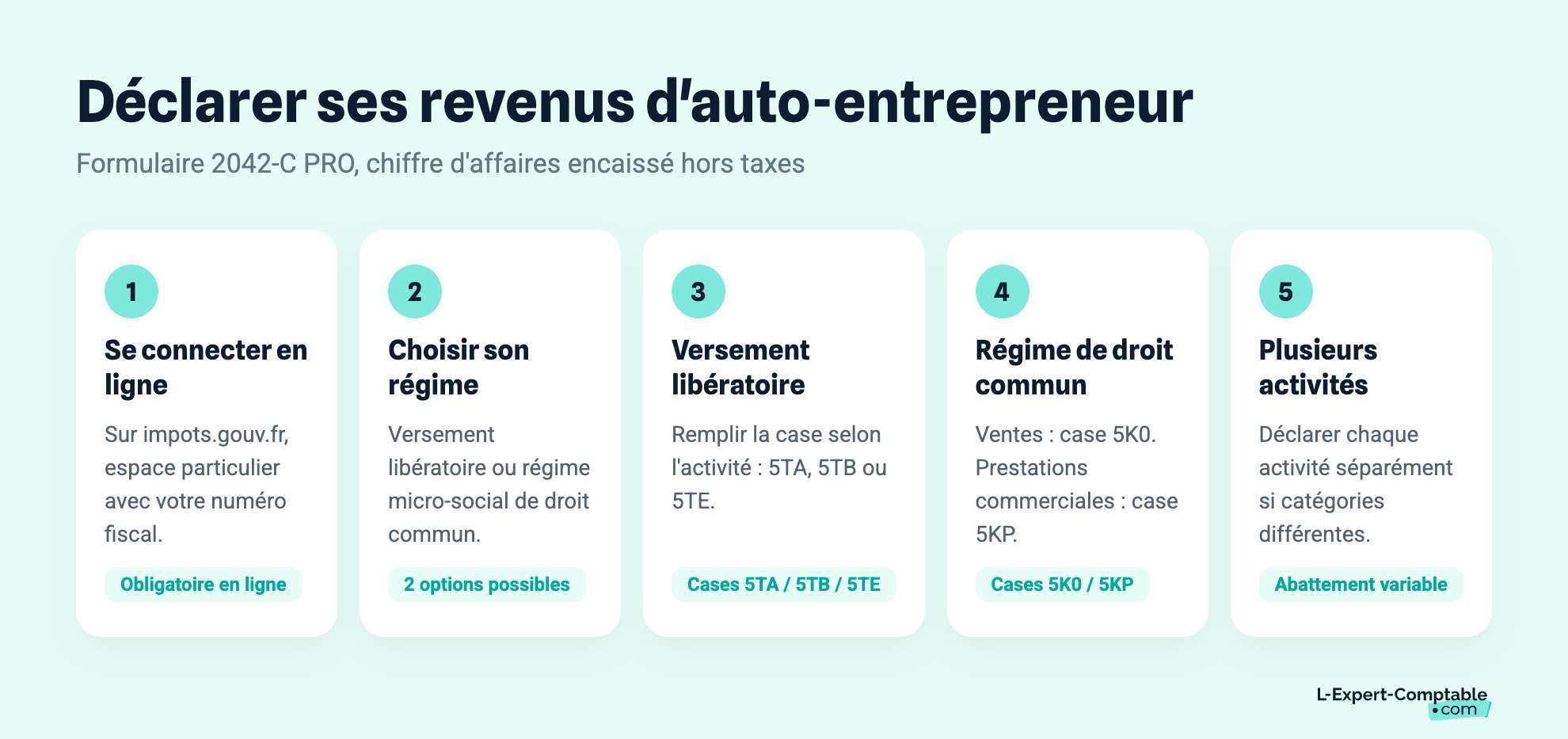 Déclarer ses revenus d'auto-entrepreneur