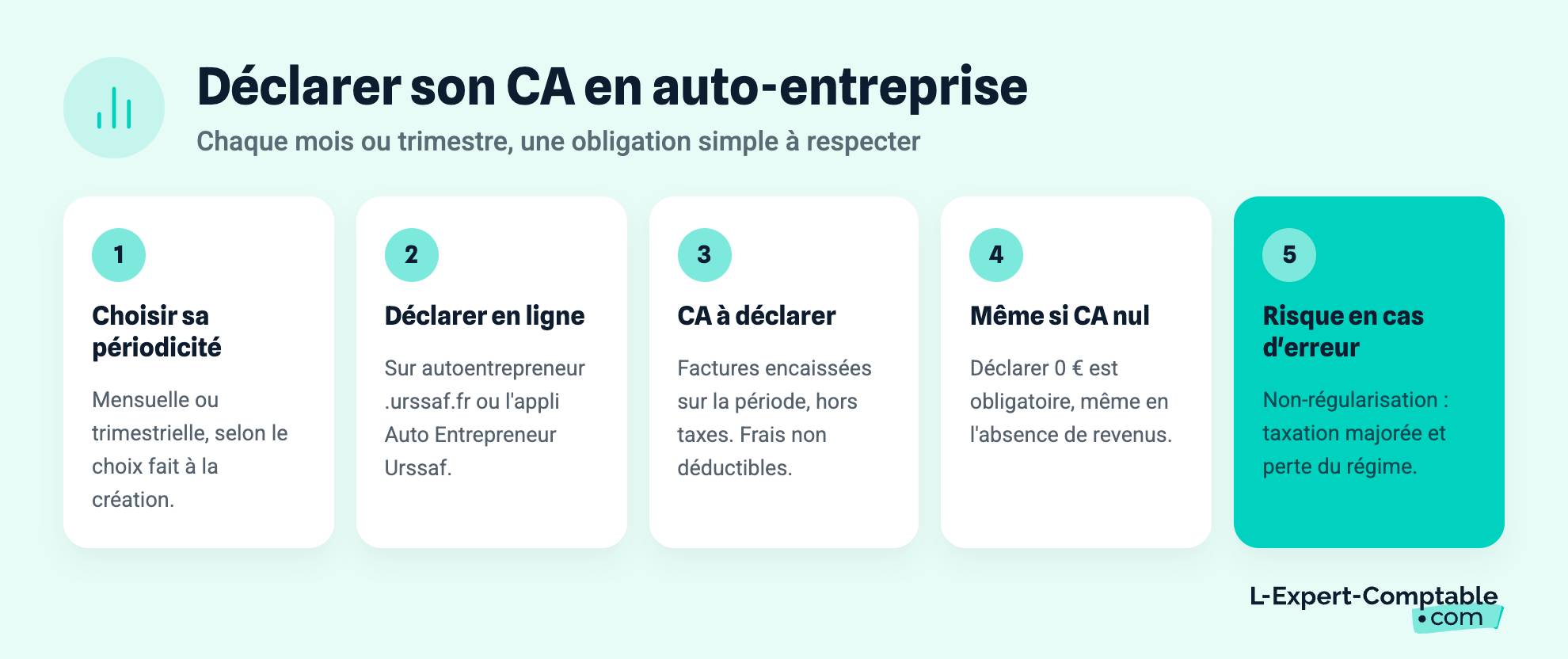 Déclarer son CA en auto-entreprise
