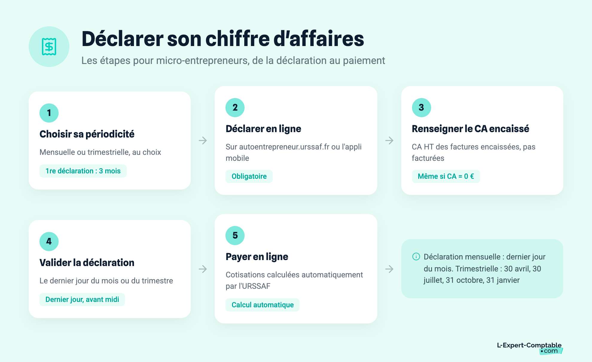 Déclarer son chiffre d'affaires