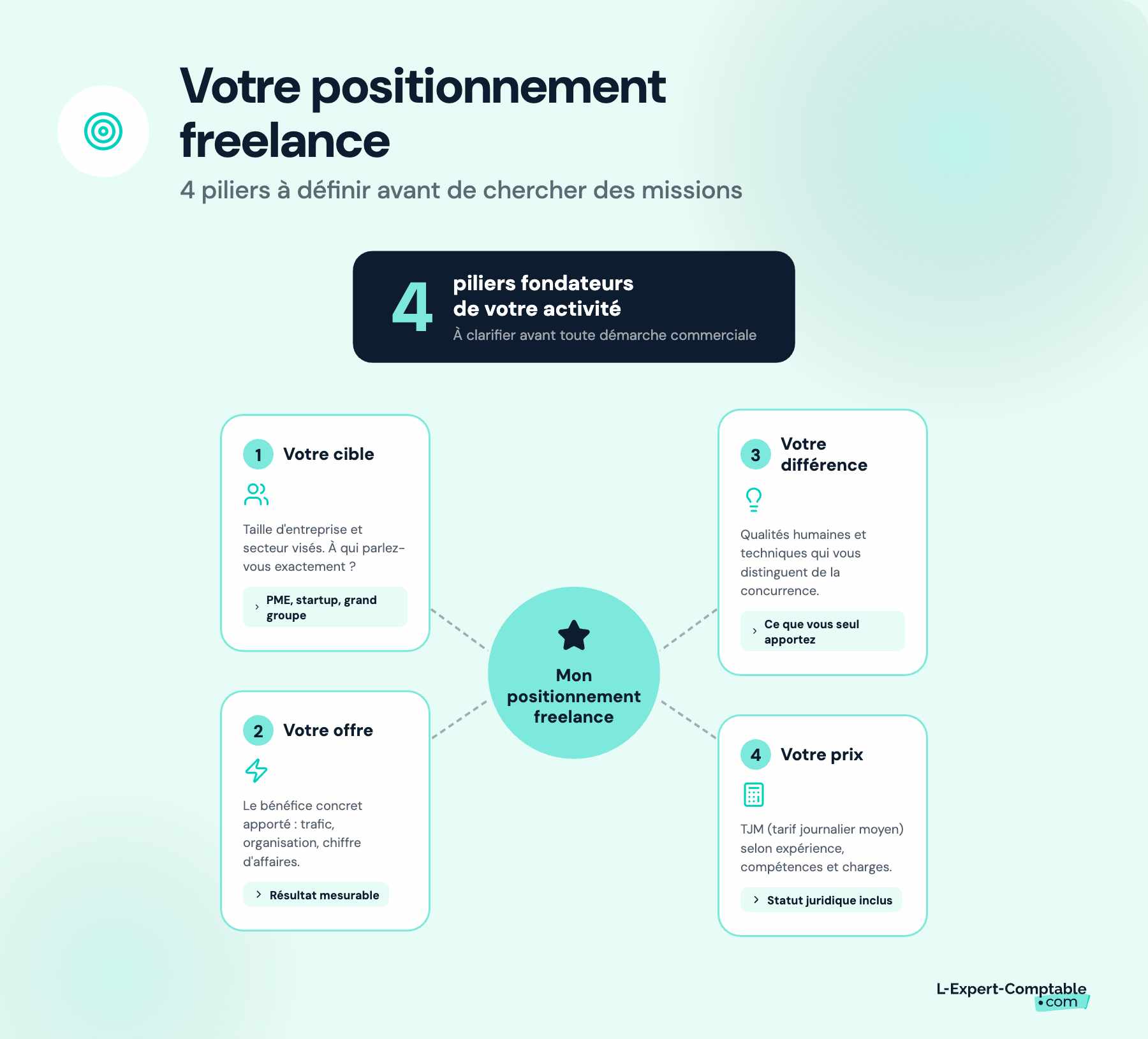 Définir votre positionnement en tant que freelance