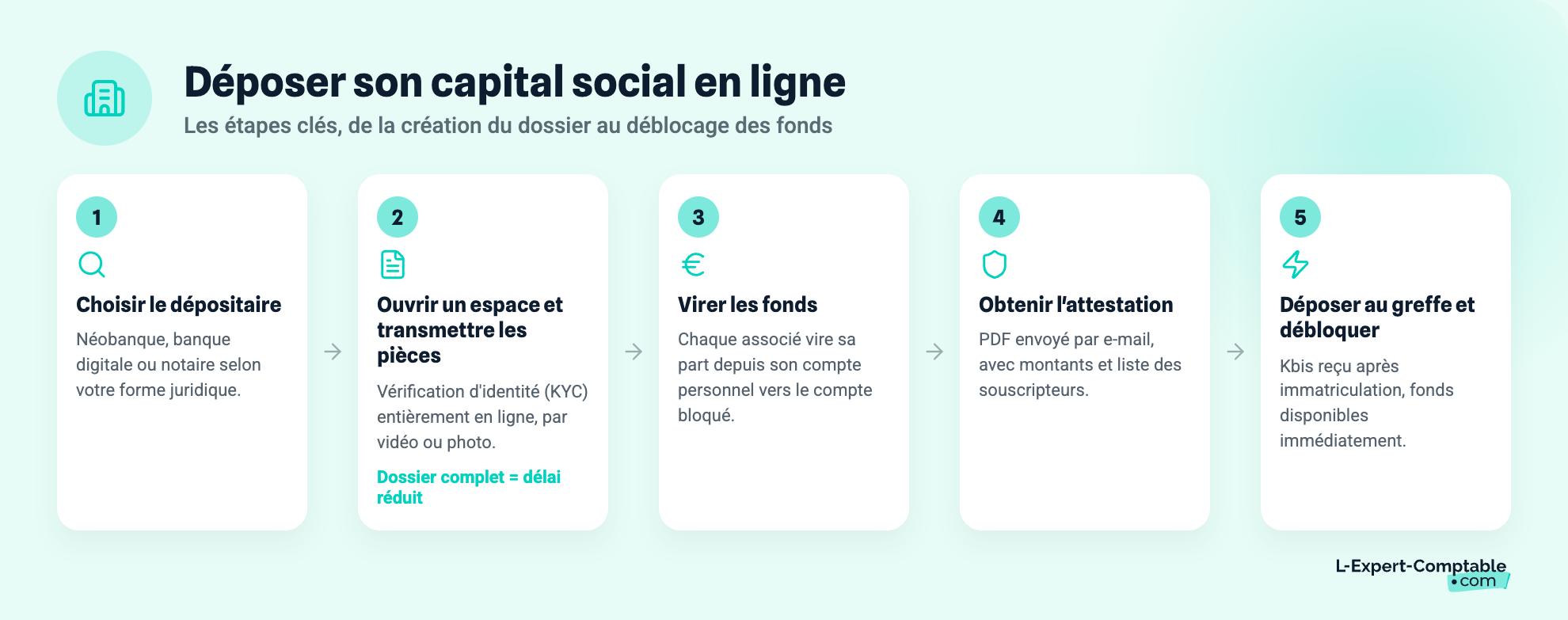 Déposer son capital social en ligne