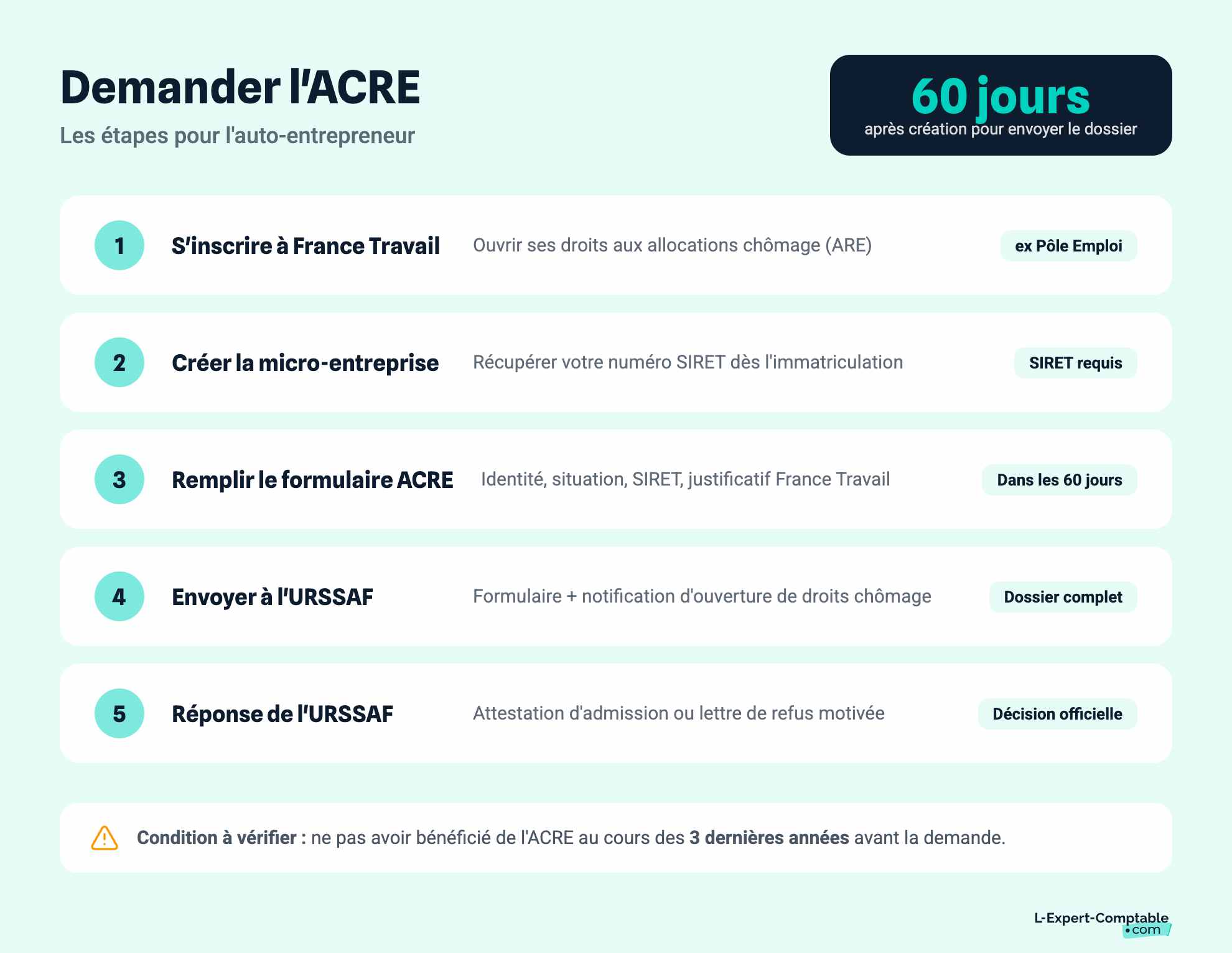 Demander l'ACRE