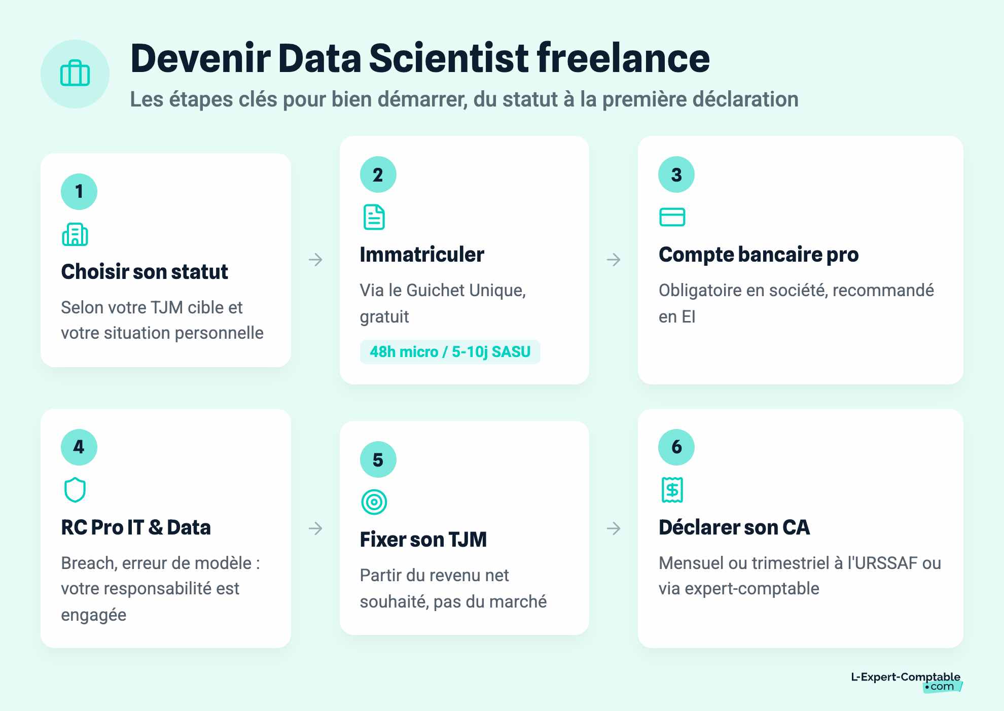 Devenir Data Scientist freelance