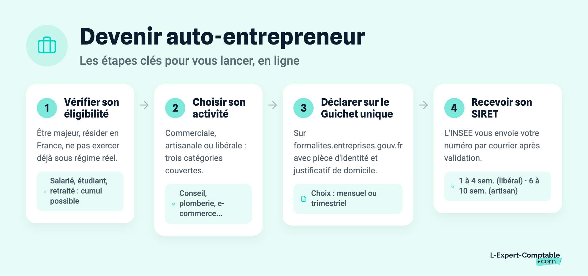 Devenir auto-entrepreneur