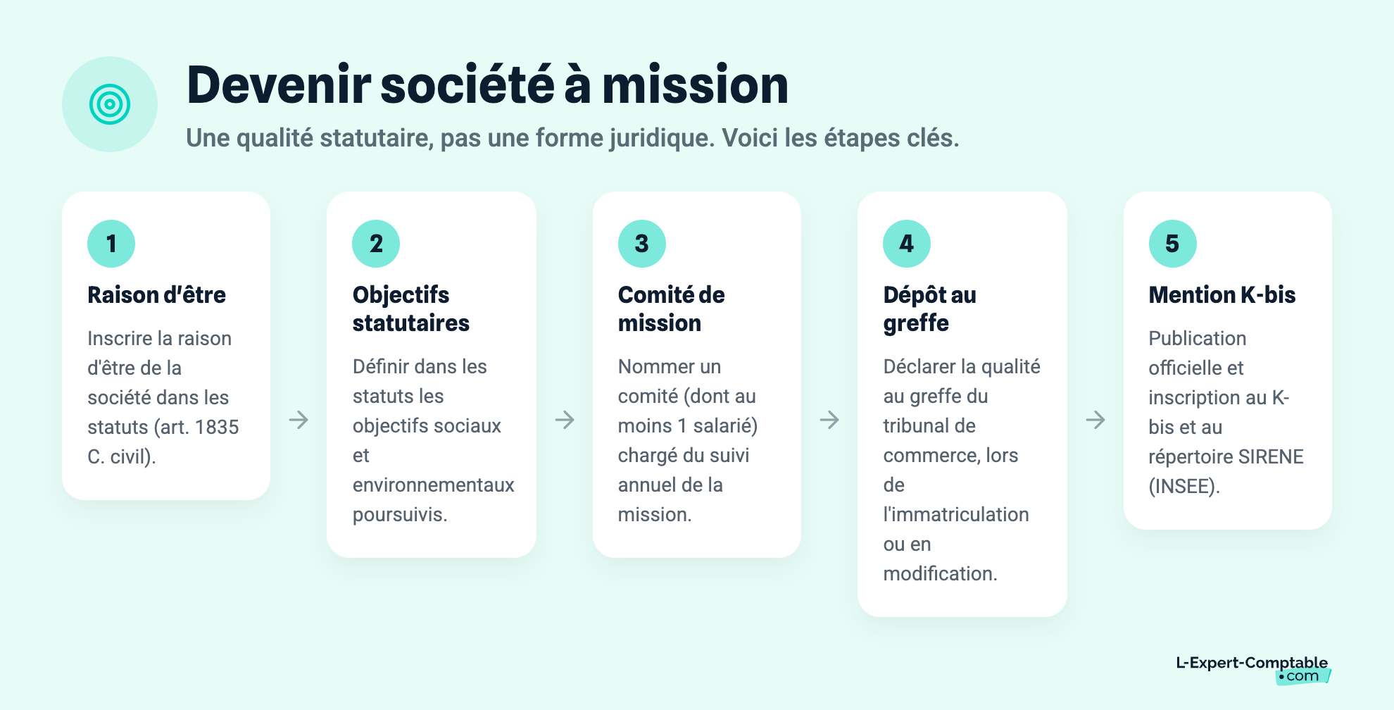 Devenir société à mission