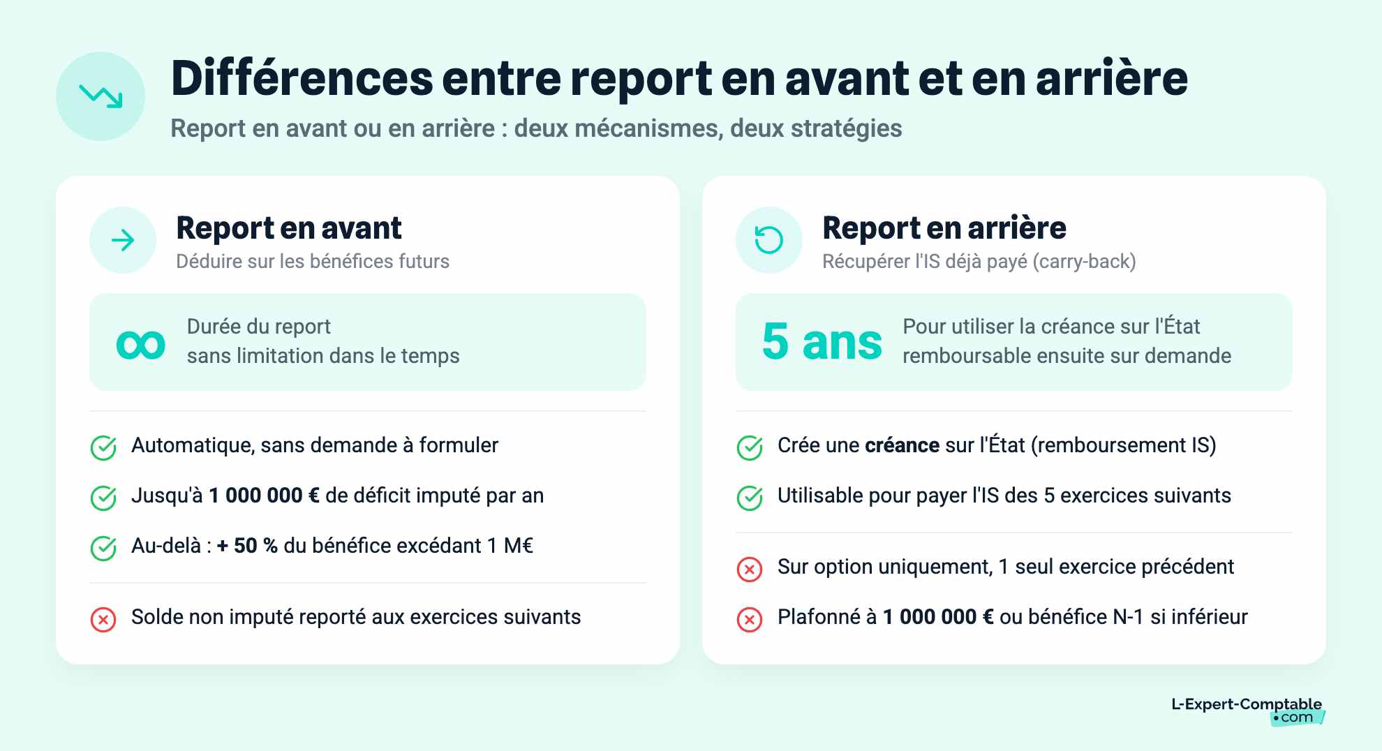 Différences entre report en avant et en arrière