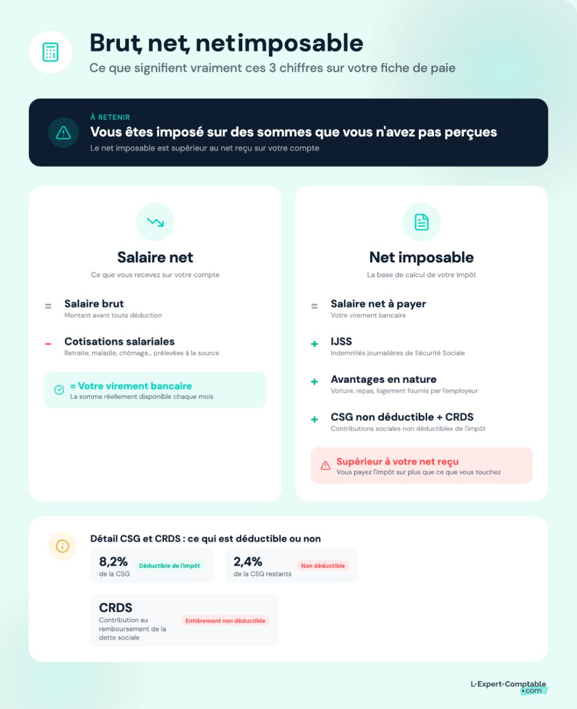 Différences entre salaire brut, net et net imposable