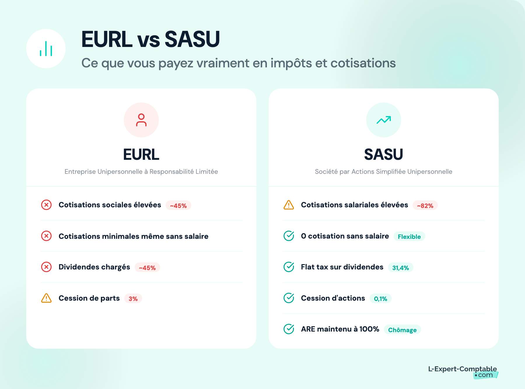Différences fiscales et sociales entre EURL et SASU
