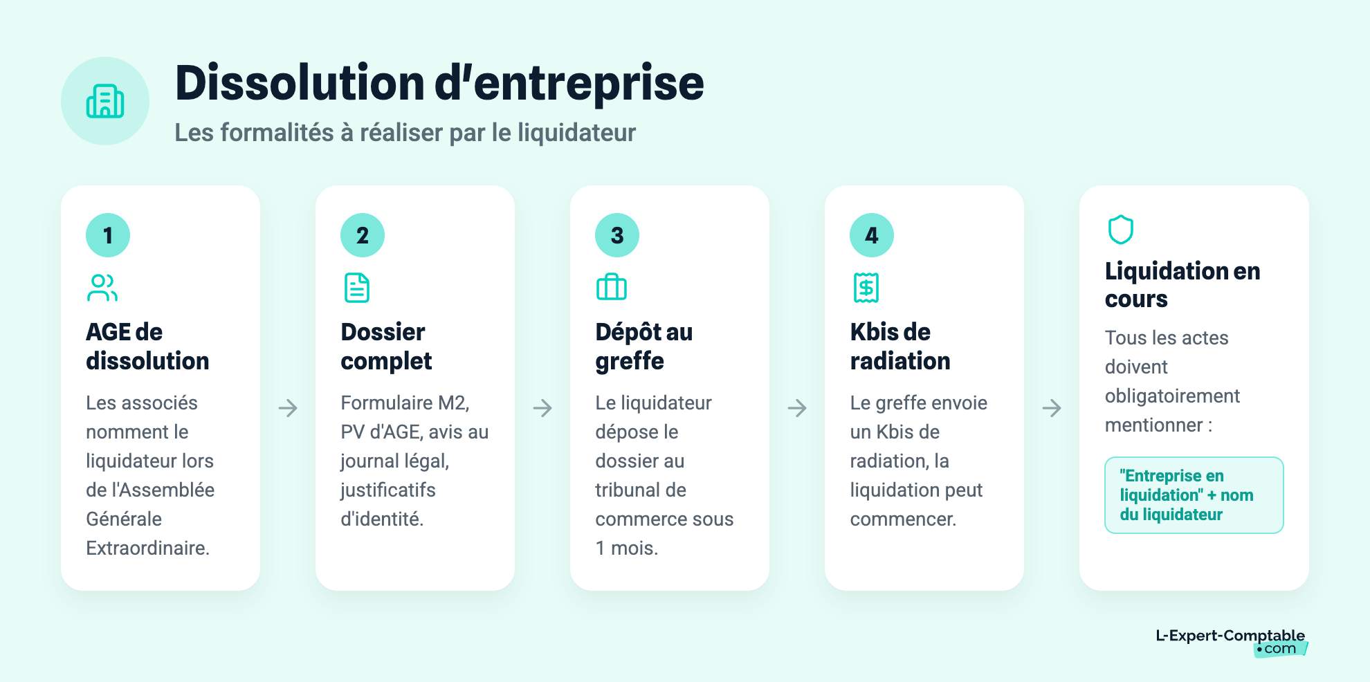 Dissolution d'entreprise