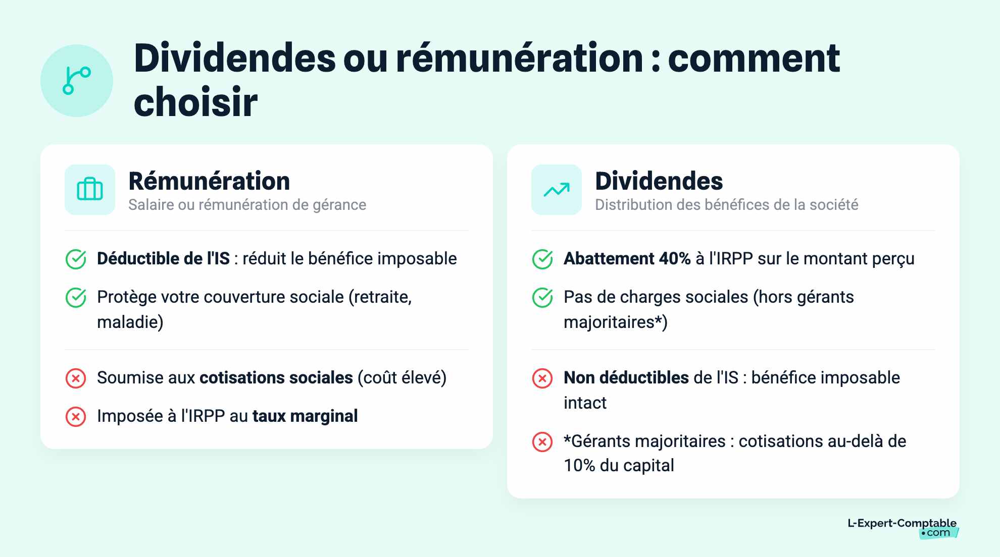 Dividendes ou rémunération : comment choisir