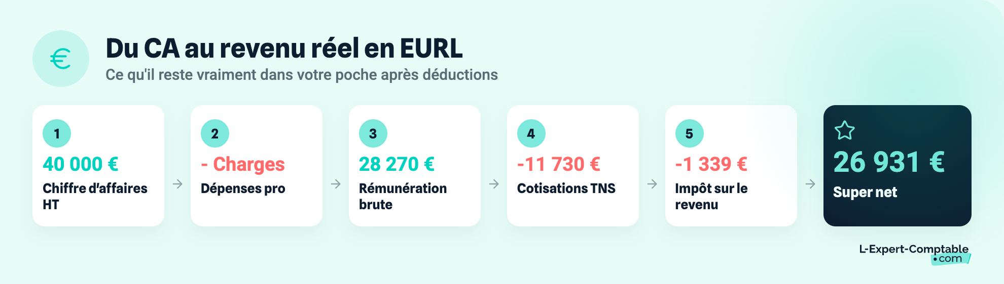 Calcul revenu surper net EURL