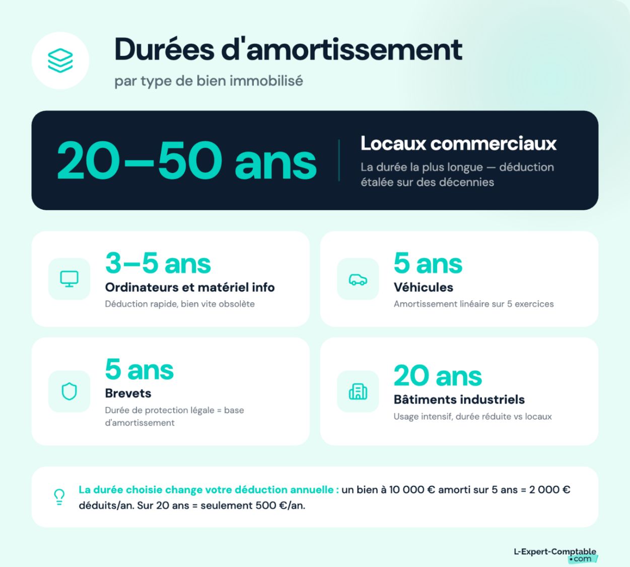 Durée d'amortissement par type de bien